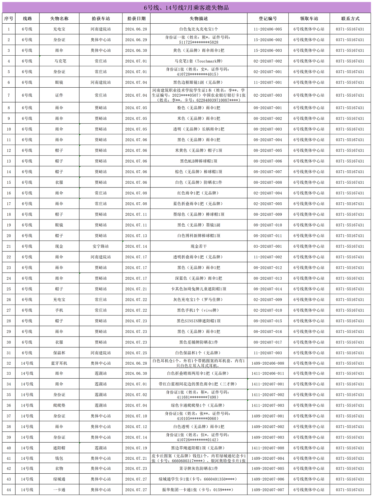 6號(hào)線、14號(hào)線7月乘客遺失物品_Sheet1.png
